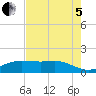 San Jacinto tide chart for Friday, August 5, 2022