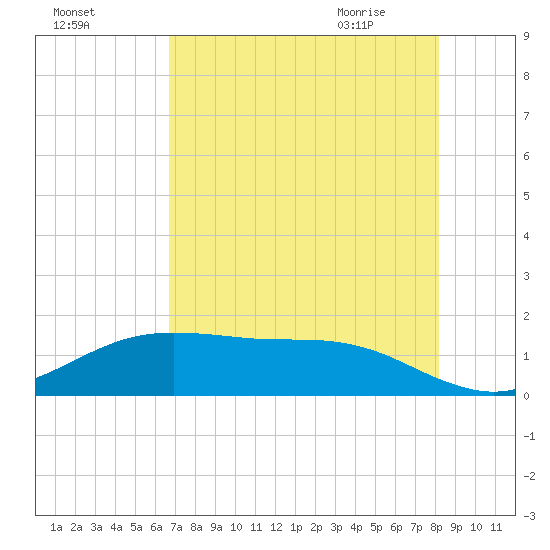 San Jacinto tide chart for Saturday, August 6, 2022