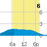 San Jacinto tide chart for Saturday, August 6, 2022