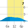 San Jacinto tide chart for Sunday, August 7, 2022
