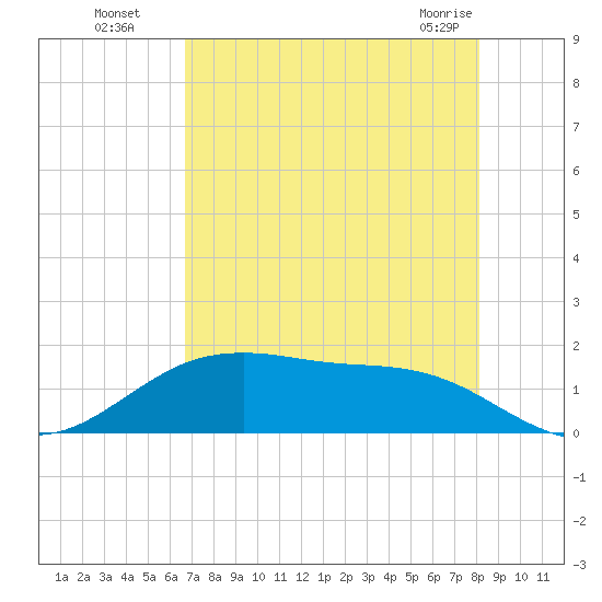 San Jacinto tide chart for Monday, August 8, 2022