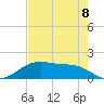 San Jacinto tide chart for Monday, August 8, 2022