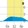 San Jacinto tide chart for Tuesday, August 9, 2022