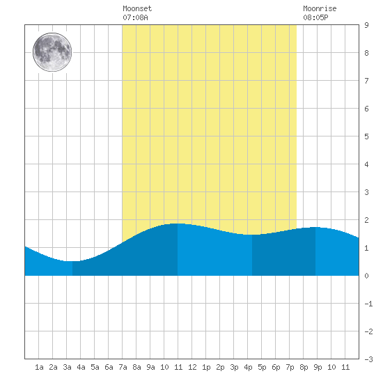 San Jacinto tide chart for Saturday, September 10, 2022