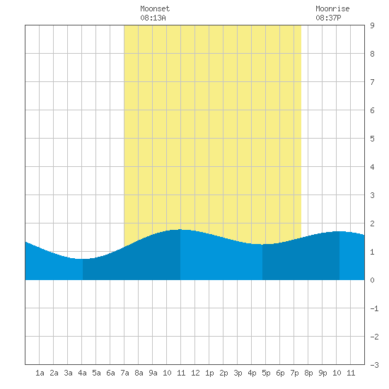 San Jacinto tide chart for Sunday, September 11, 2022