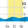San Jacinto tide chart for Sunday, September 11, 2022