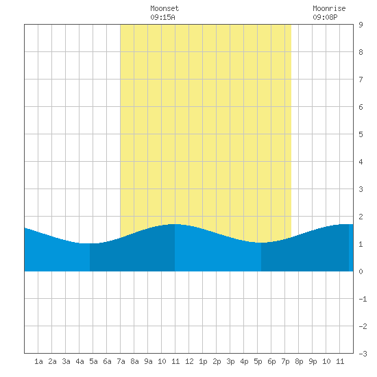 San Jacinto tide chart for Monday, September 12, 2022