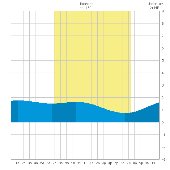 San Jacinto tide chart for Wednesday, September 14, 2022