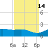 San Jacinto tide chart for Wednesday, September 14, 2022