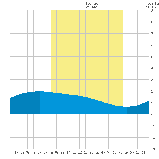 San Jacinto tide chart for Friday, September 16, 2022