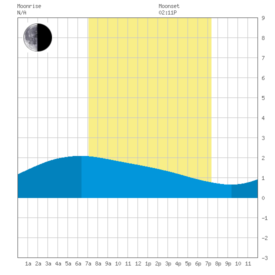 San Jacinto tide chart for Saturday, September 17, 2022