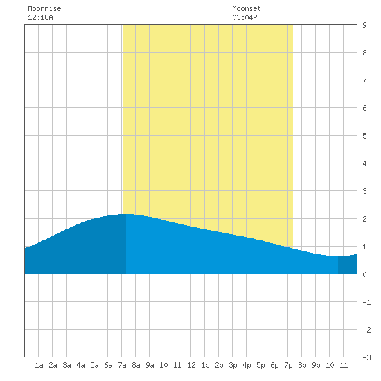 San Jacinto tide chart for Sunday, September 18, 2022