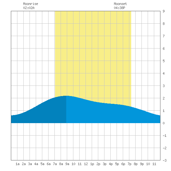 San Jacinto tide chart for Tuesday, September 20, 2022