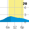 San Jacinto tide chart for Tuesday, September 20, 2022