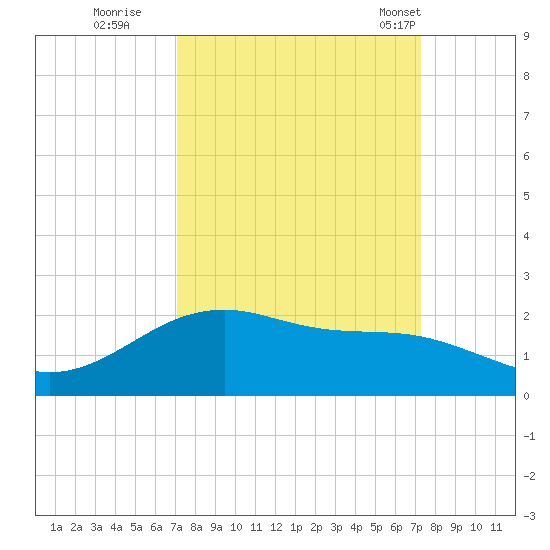 San Jacinto tide chart for Wednesday, September 21, 2022