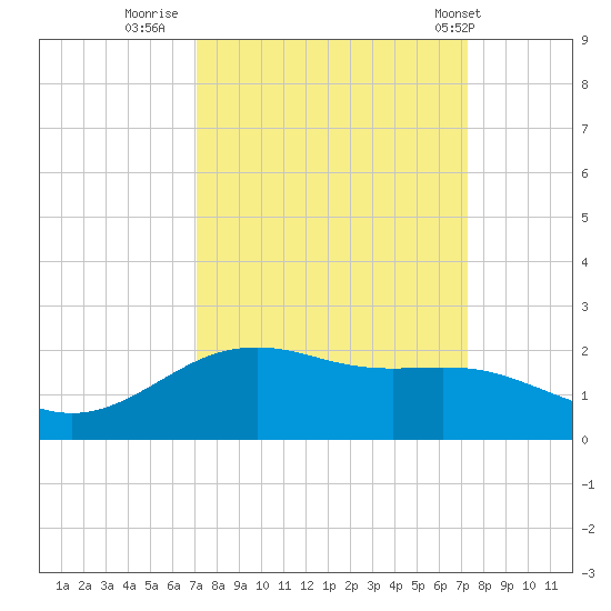 San Jacinto tide chart for Thursday, September 22, 2022