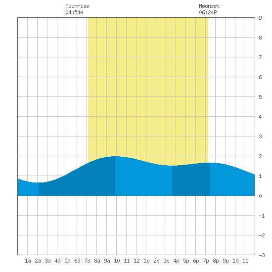San Jacinto tide chart for Friday, September 23, 2022