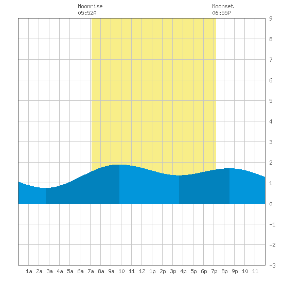 San Jacinto tide chart for Saturday, September 24, 2022
