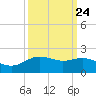 San Jacinto tide chart for Saturday, September 24, 2022