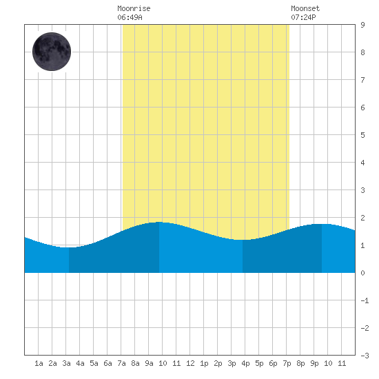 San Jacinto tide chart for Sunday, September 25, 2022