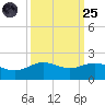 San Jacinto tide chart for Sunday, September 25, 2022