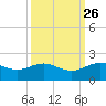 San Jacinto tide chart for Monday, September 26, 2022