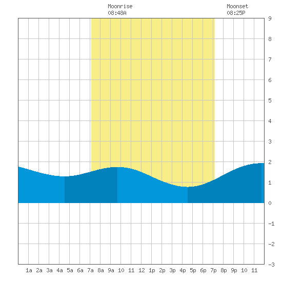San Jacinto tide chart for Tuesday, September 27, 2022