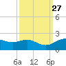 San Jacinto tide chart for Tuesday, September 27, 2022