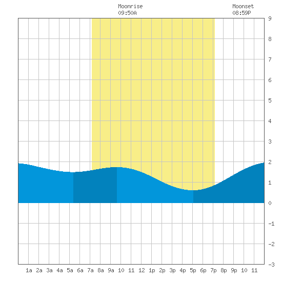San Jacinto tide chart for Wednesday, September 28, 2022