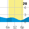 San Jacinto tide chart for Wednesday, September 28, 2022