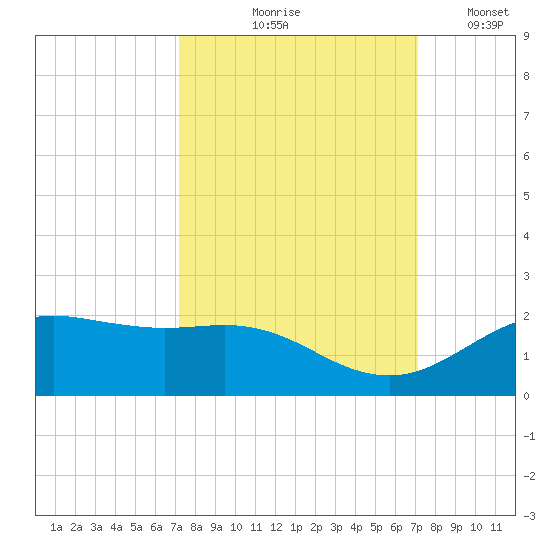 San Jacinto tide chart for Thursday, September 29, 2022