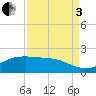 San Jacinto tide chart for Saturday, September 3, 2022
