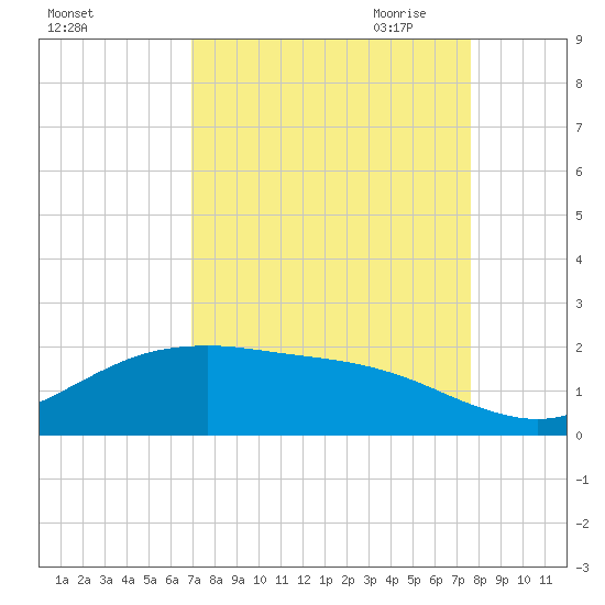San Jacinto tide chart for Sunday, September 4, 2022