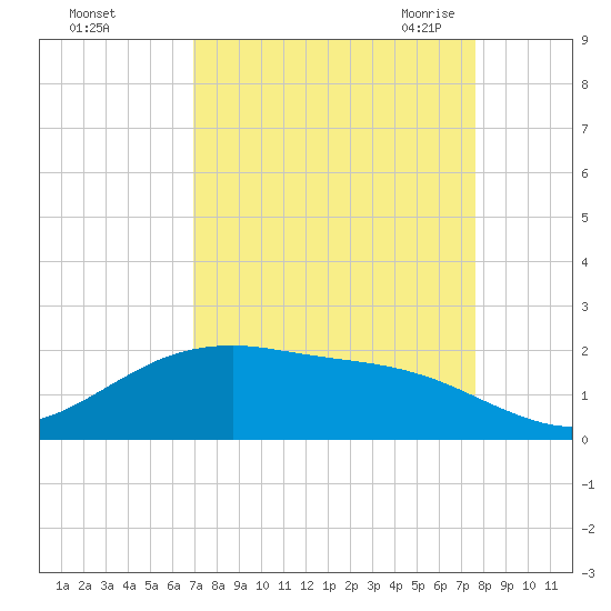 San Jacinto tide chart for Monday, September 5, 2022