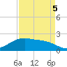 San Jacinto tide chart for Monday, September 5, 2022