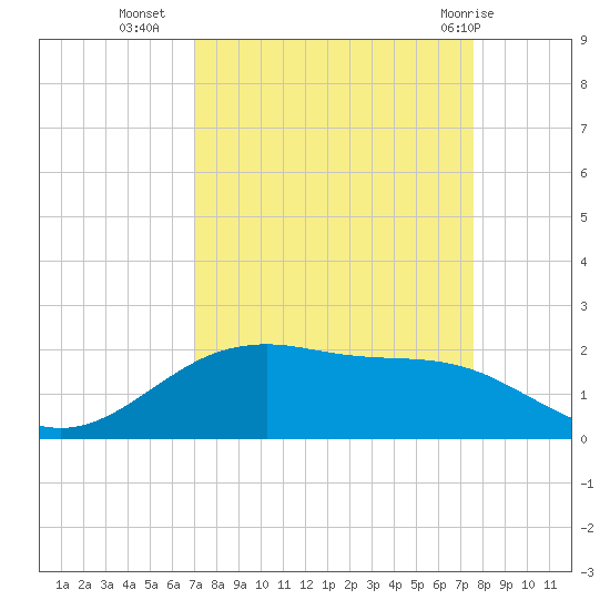 San Jacinto tide chart for Wednesday, September 7, 2022