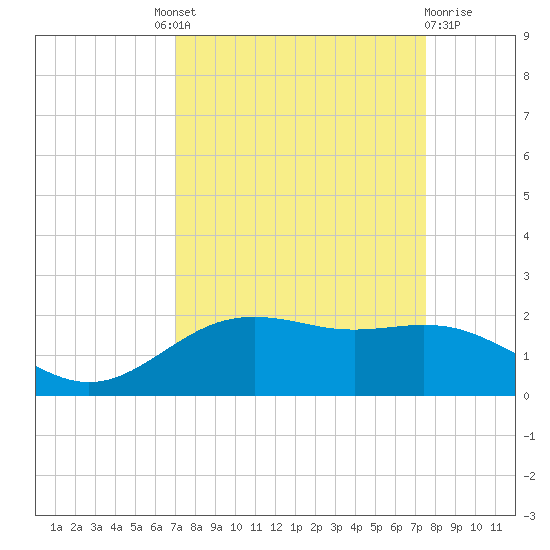 San Jacinto tide chart for Friday, September 9, 2022