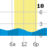 San Jacinto tide chart for Monday, October 10, 2022