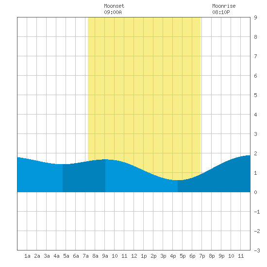 San Jacinto tide chart for Tuesday, October 11, 2022