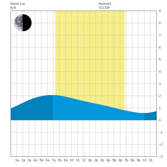 San Jacinto tide chart for Monday, October 17, 2022