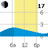 San Jacinto tide chart for Monday, October 17, 2022