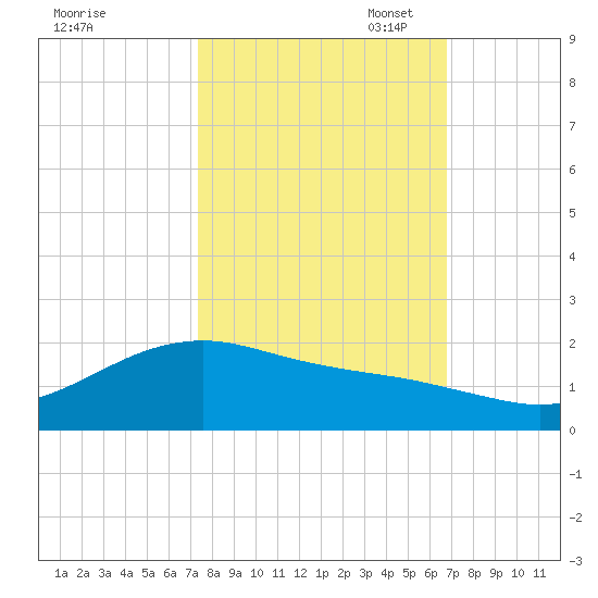 San Jacinto tide chart for Tuesday, October 18, 2022