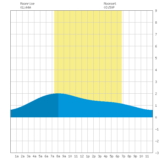 San Jacinto tide chart for Wednesday, October 19, 2022