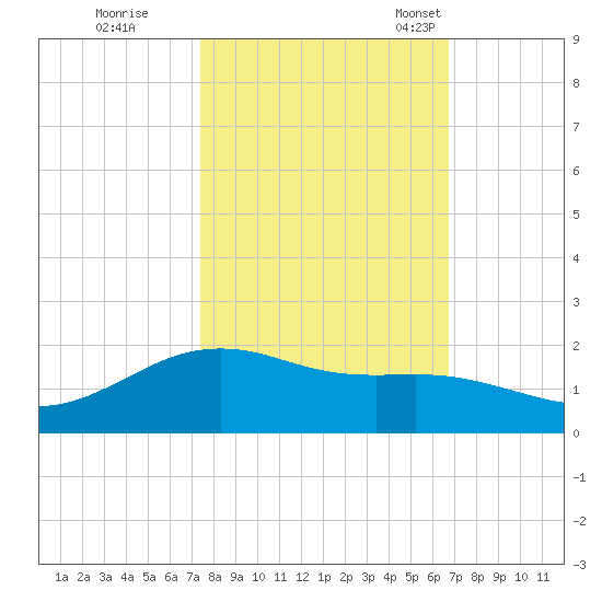 San Jacinto tide chart for Thursday, October 20, 2022