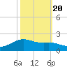 San Jacinto tide chart for Thursday, October 20, 2022