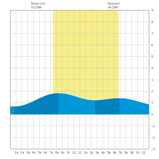 San Jacinto tide chart for Friday, October 21, 2022