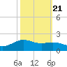 San Jacinto tide chart for Friday, October 21, 2022