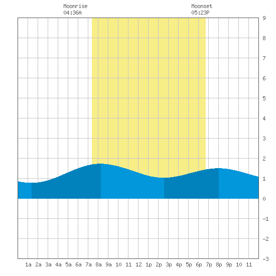 San Jacinto tide chart for Saturday, October 22, 2022