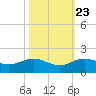 San Jacinto tide chart for Sunday, October 23, 2022