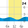 San Jacinto tide chart for Monday, October 24, 2022